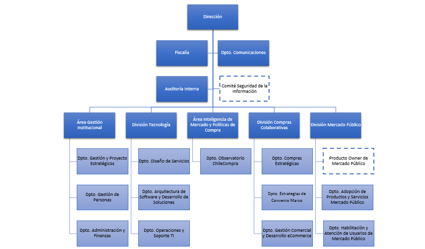 » Organigrama - ChileCompra