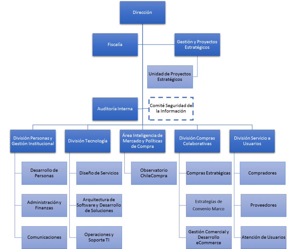» Organigrama - ChileCompra