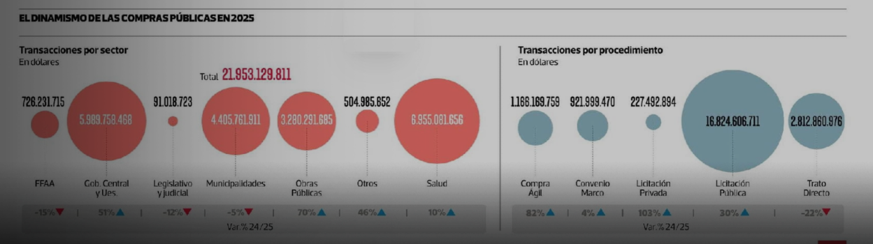 Obras Públicas y Salud impulsan dinamismo de las compras públicas con fuerte retroceso del Trato Directo