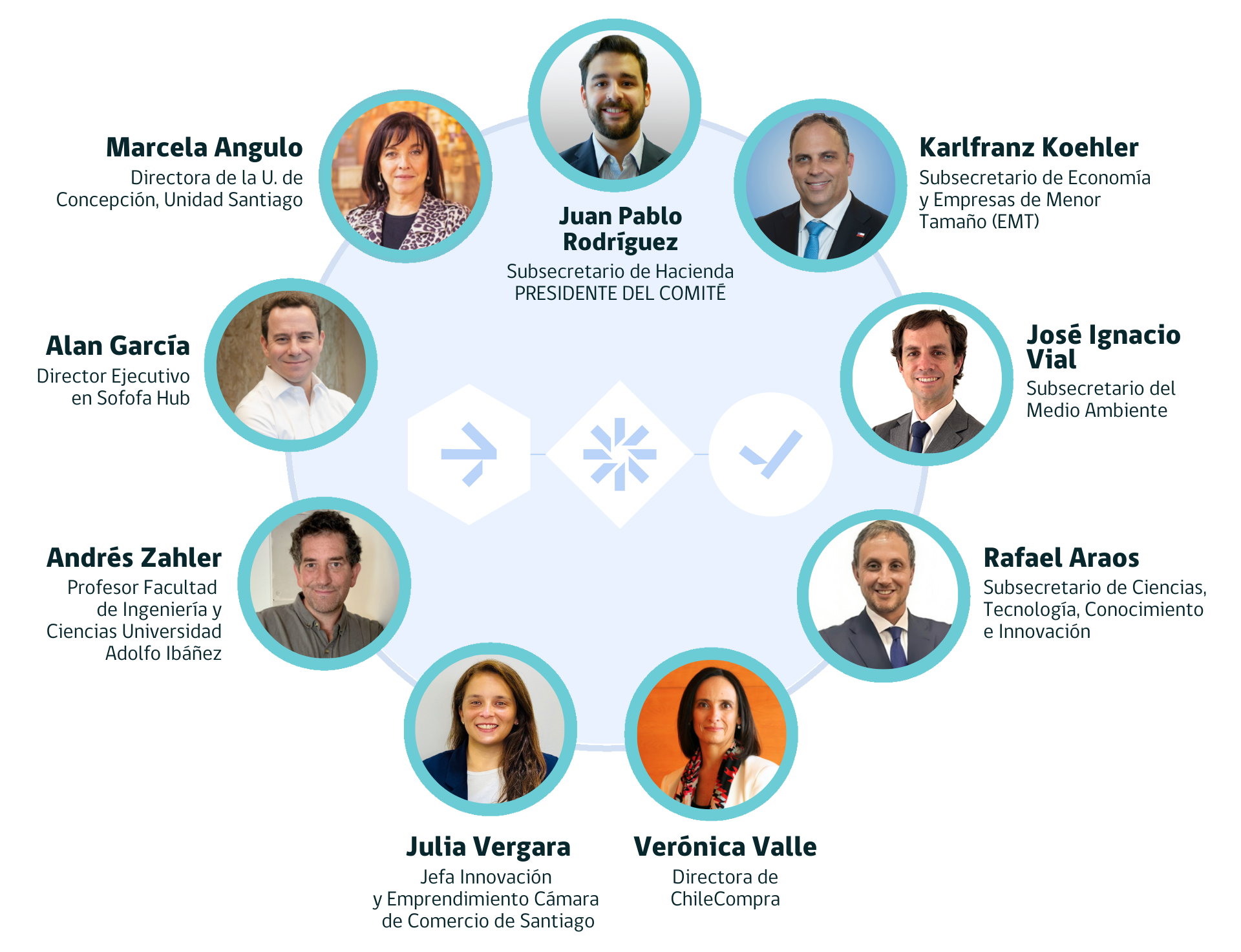 miembros Comité de Compras Públicas de Innovación y Sustentabilidad