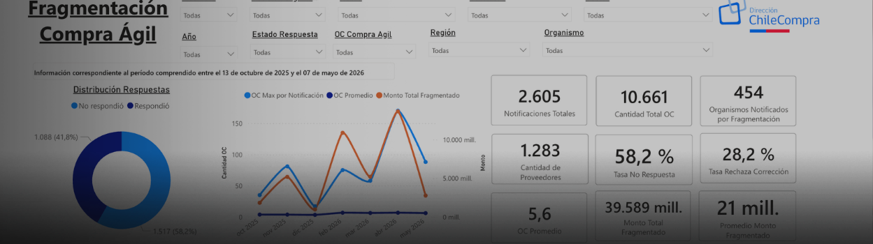 Nuevo panel del Observatorio levanta alertas por casi  $40 mil millones en fragmentación en Compra Ágil  